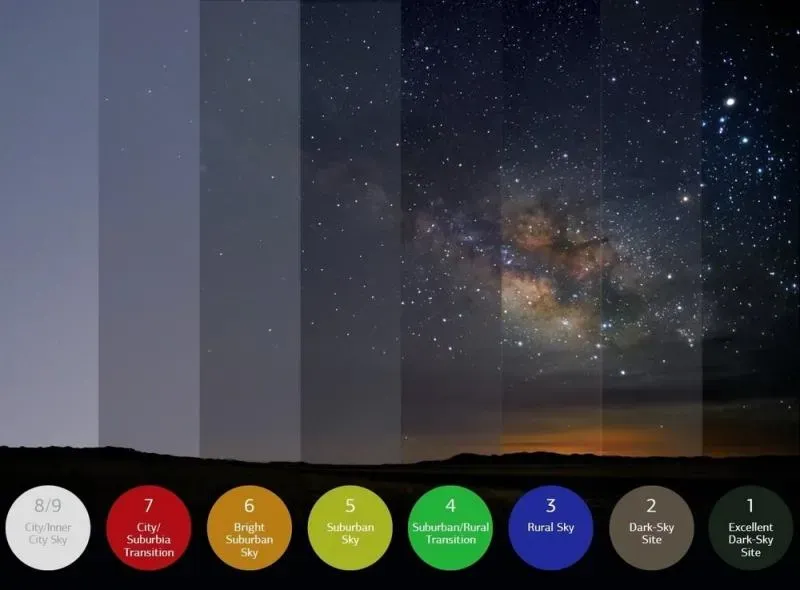The Bortle scale from 9, an inner city sky, to 1, an excellent dark sky site where the Milky Way is bright